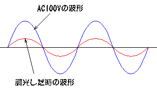 オートトランスの調光波形